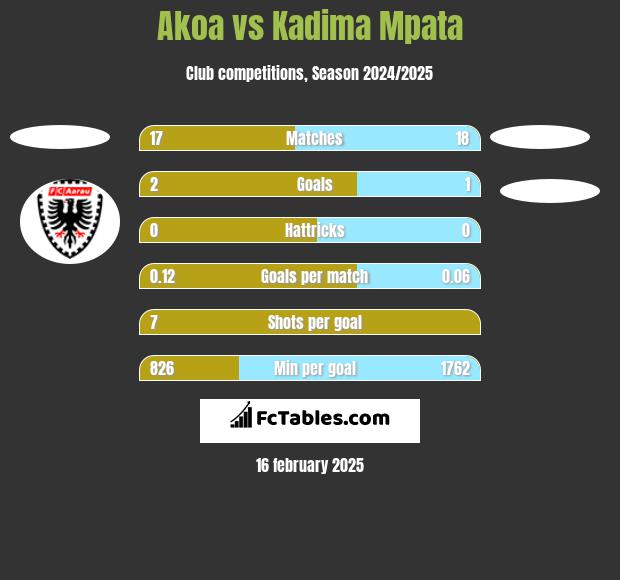 Akoa vs Kadima Mpata h2h player stats