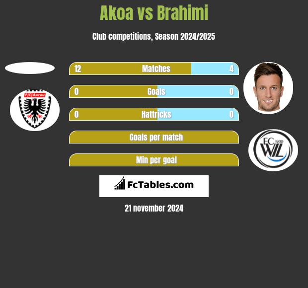 Akoa vs Brahimi h2h player stats