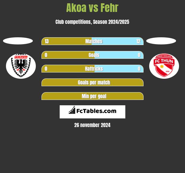 Akoa vs Fehr h2h player stats