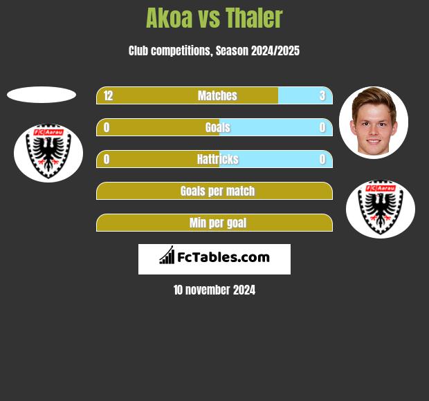 Akoa vs Thaler h2h player stats