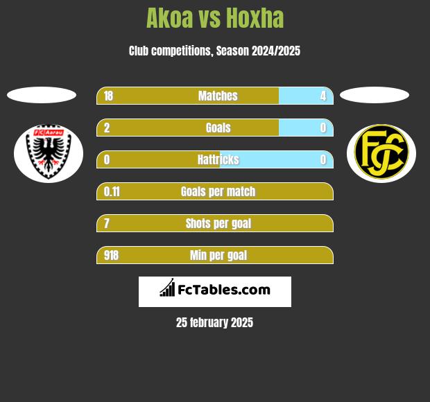 Akoa vs Hoxha h2h player stats