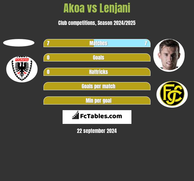 Akoa vs Lenjani h2h player stats