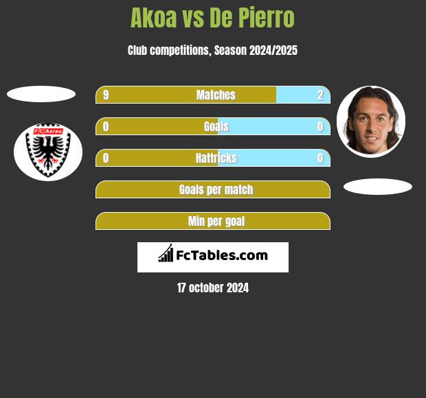 Akoa vs De Pierro h2h player stats