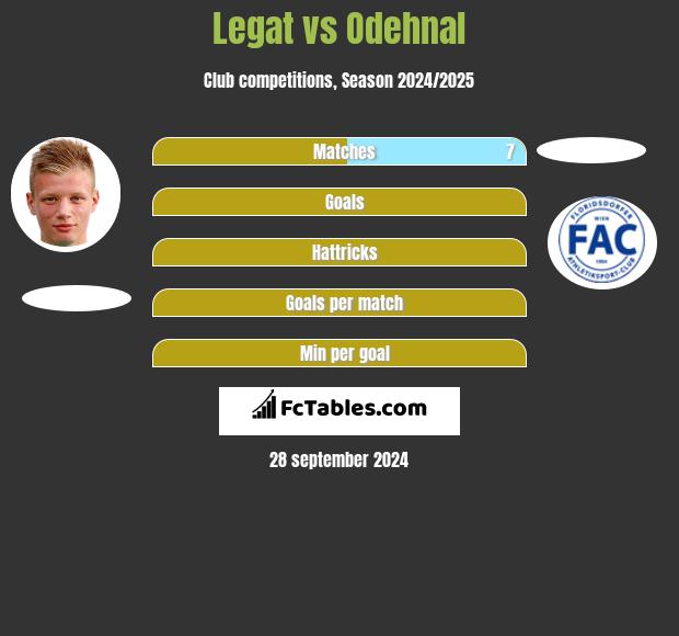 Legat vs Odehnal h2h player stats