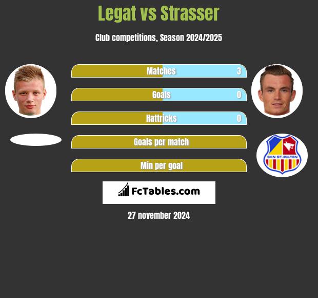 Legat vs Strasser h2h player stats