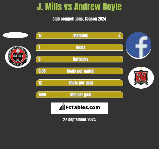 J. Mills vs Andrew Boyle h2h player stats