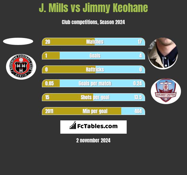 J. Mills vs Jimmy Keohane h2h player stats