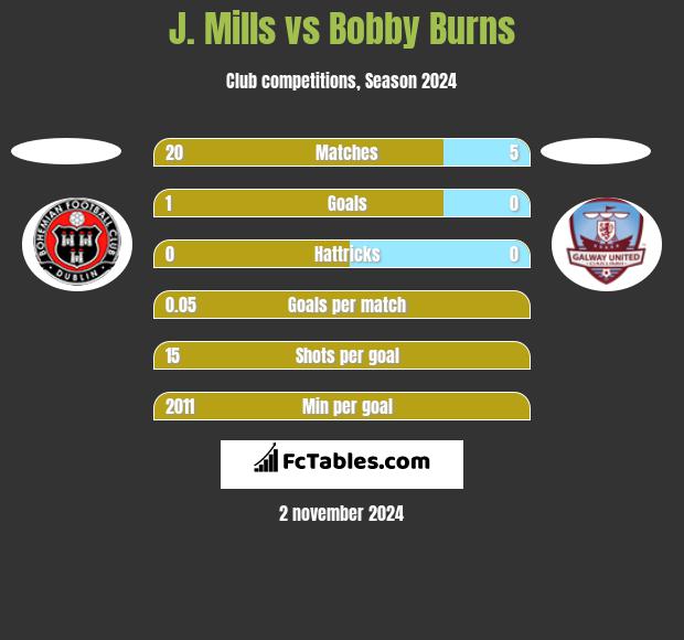 J. Mills vs Bobby Burns h2h player stats