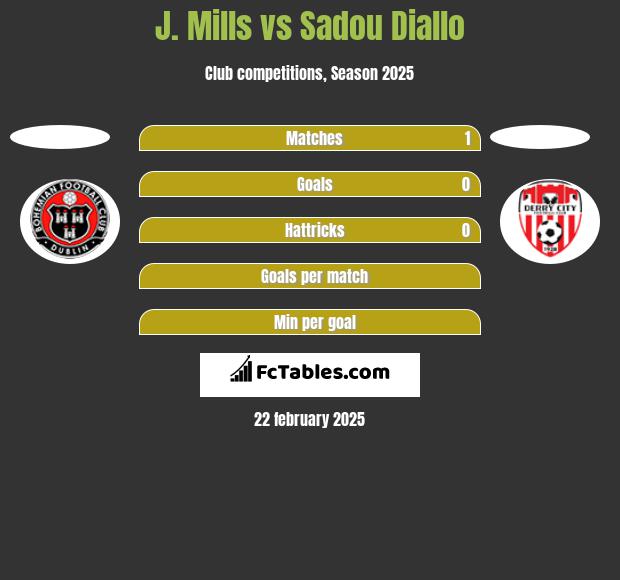 J. Mills vs Sadou Diallo h2h player stats