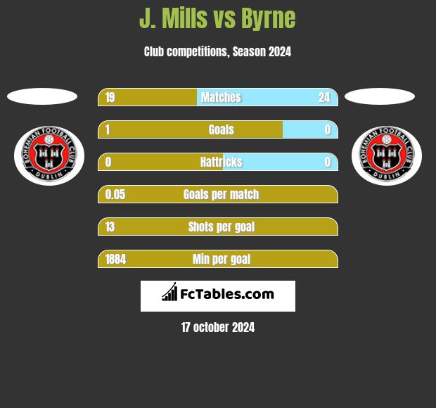 J. Mills vs Byrne h2h player stats