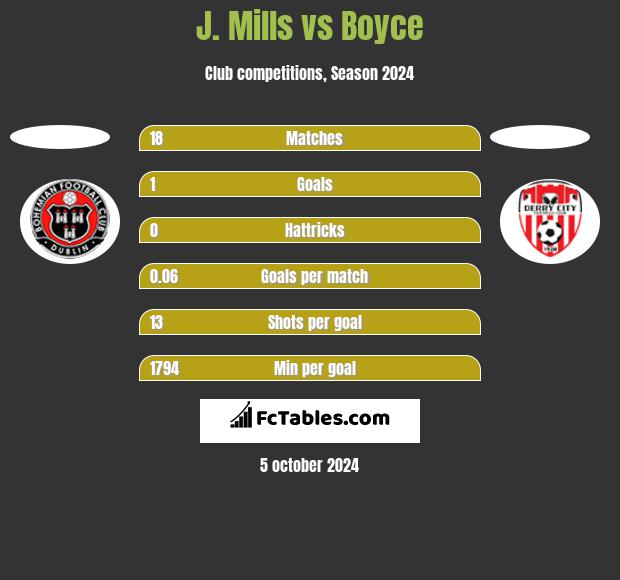 J. Mills vs Boyce h2h player stats