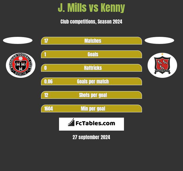 J. Mills vs Kenny h2h player stats