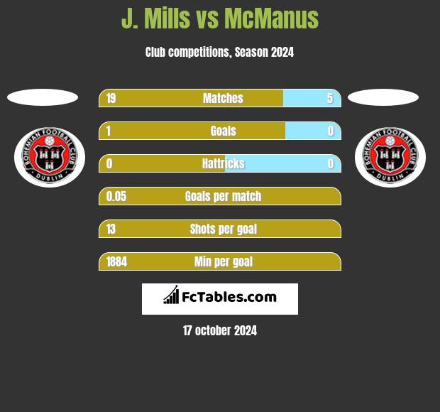 J. Mills vs McManus h2h player stats