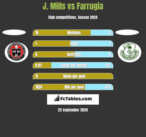 J. Mills vs Farrugia h2h player stats