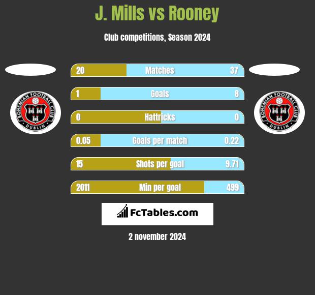 J. Mills vs Rooney h2h player stats