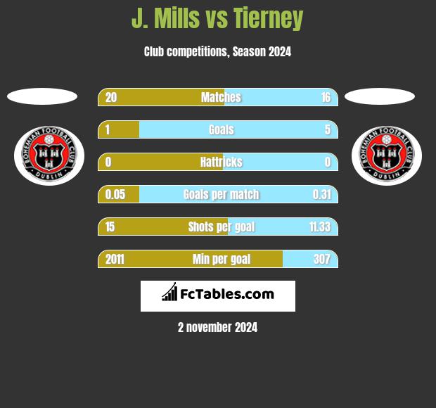 J. Mills vs Tierney h2h player stats