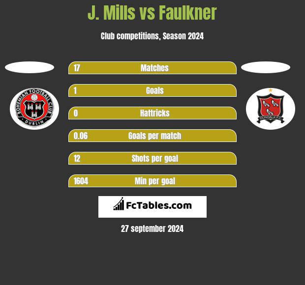 J. Mills vs Faulkner h2h player stats