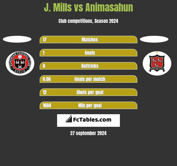 J. Mills vs Animasahun h2h player stats