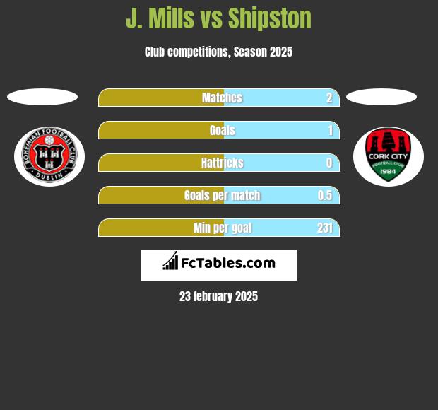 J. Mills vs Shipston h2h player stats