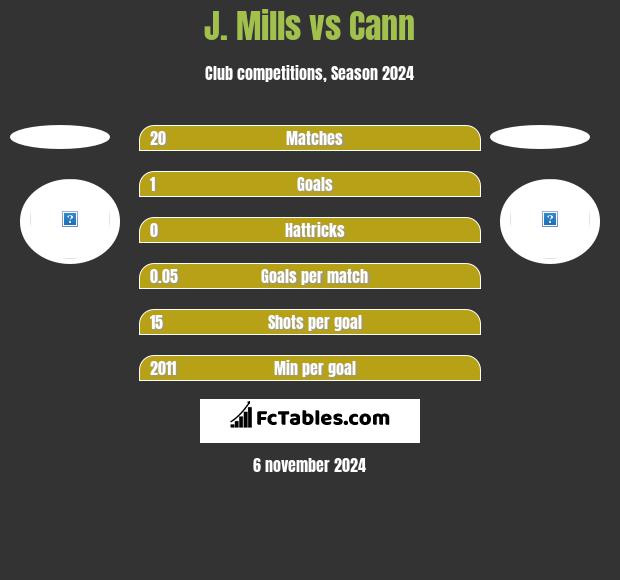 J. Mills vs Cann h2h player stats