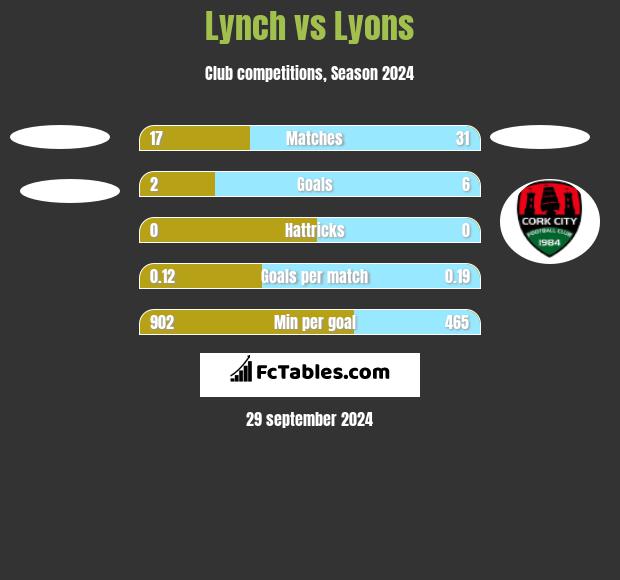 Lynch vs Lyons h2h player stats