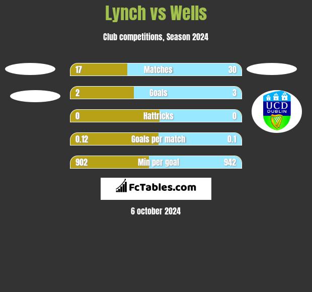 Lynch vs Wells h2h player stats