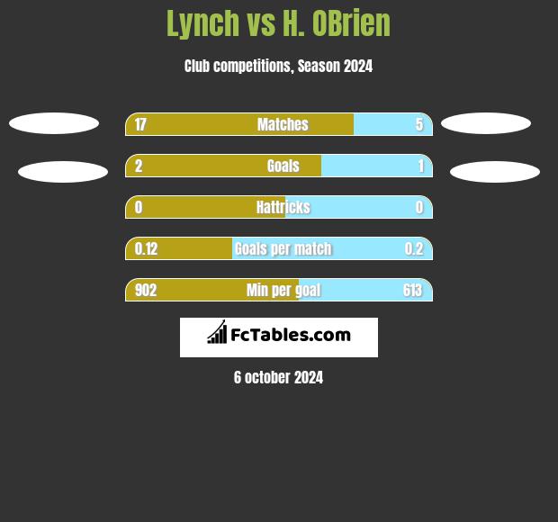 Lynch vs H. OBrien h2h player stats