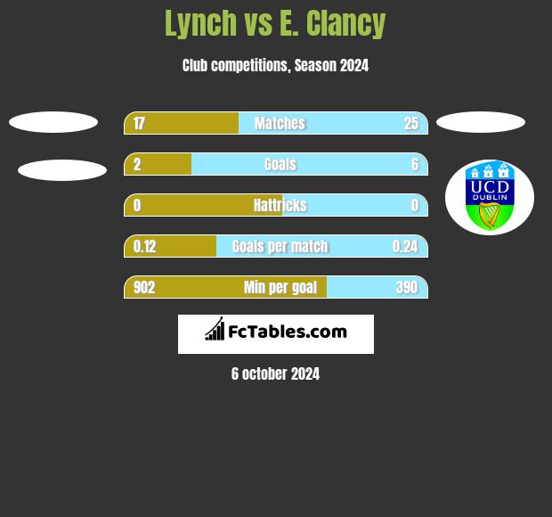 Lynch vs E. Clancy h2h player stats