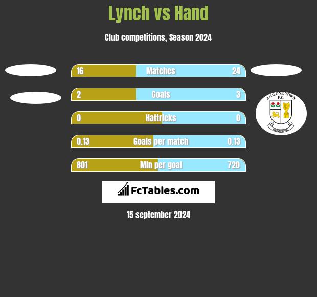 Lynch vs Hand h2h player stats