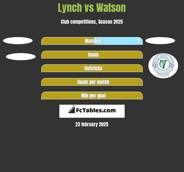 Lynch vs Watson h2h player stats