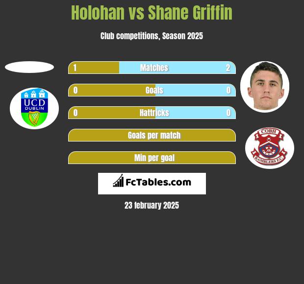 Holohan vs Shane Griffin h2h player stats