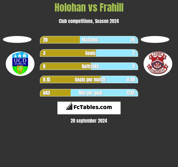 Holohan vs Frahill h2h player stats