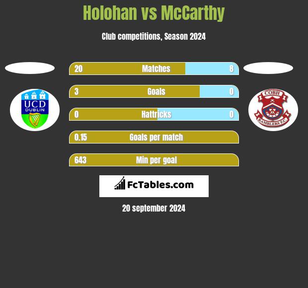 Holohan vs McCarthy h2h player stats