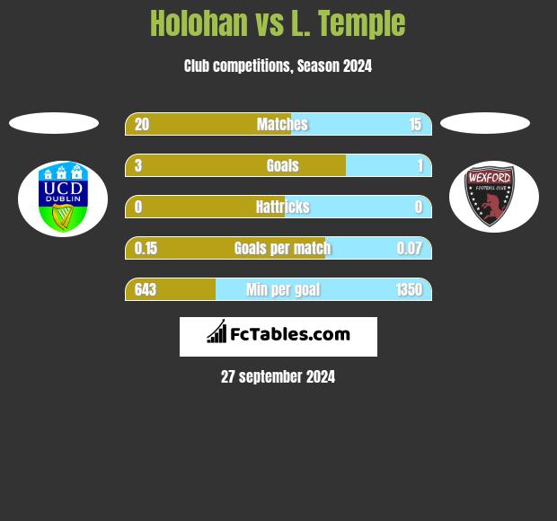 Holohan vs L. Temple h2h player stats