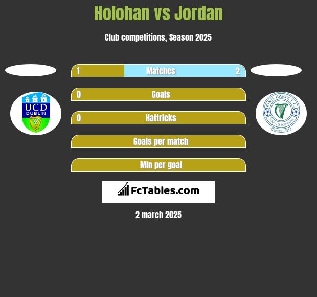 Holohan vs Jordan h2h player stats