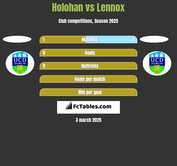 Holohan vs Lennox h2h player stats