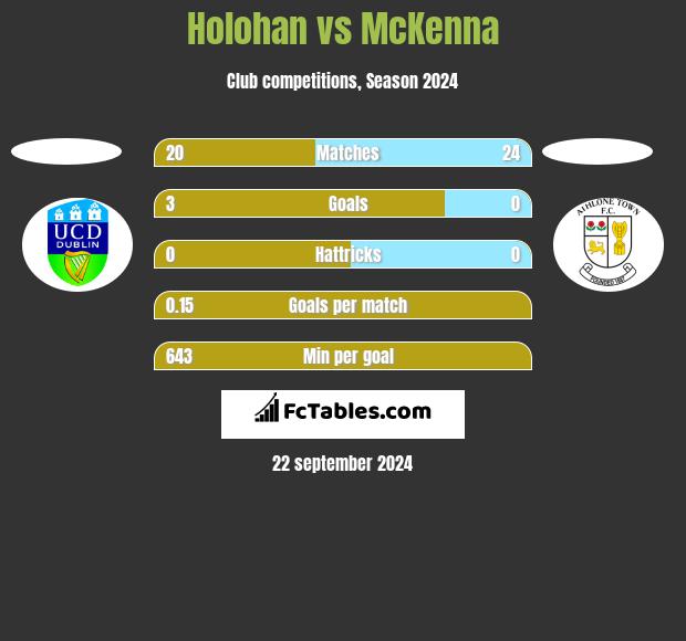 Holohan vs McKenna h2h player stats