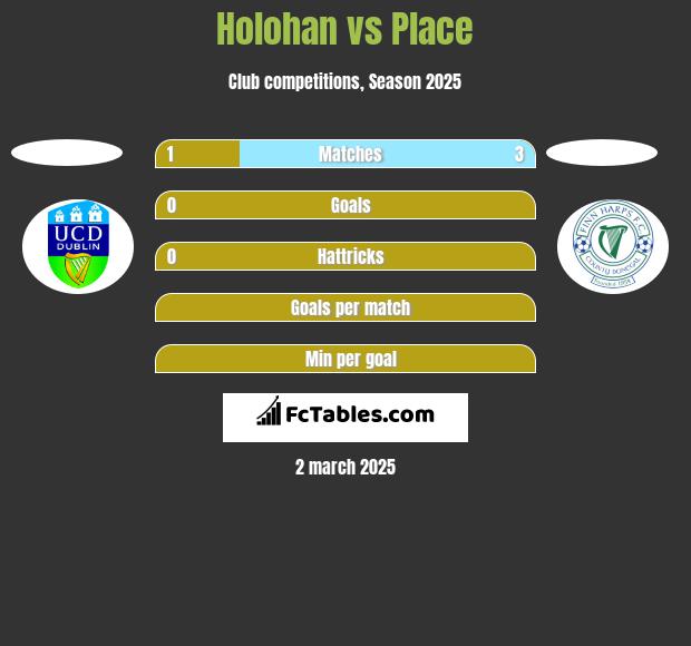 Holohan vs Place h2h player stats