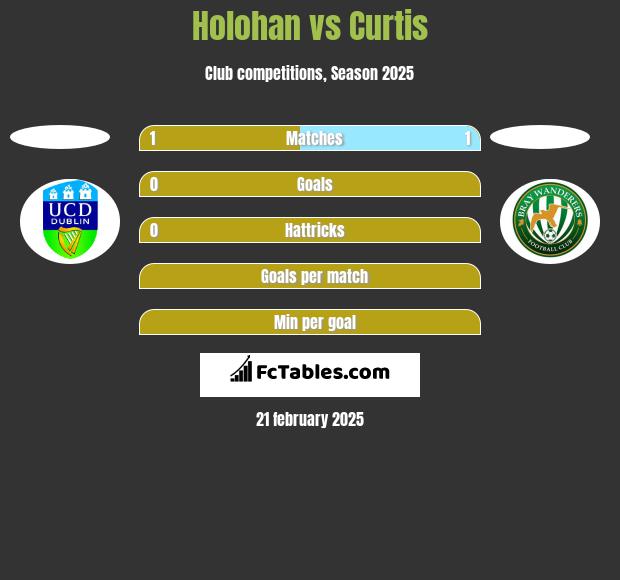 Holohan vs Curtis h2h player stats