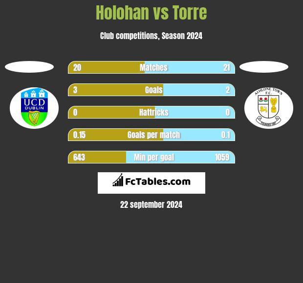 Holohan vs Torre h2h player stats