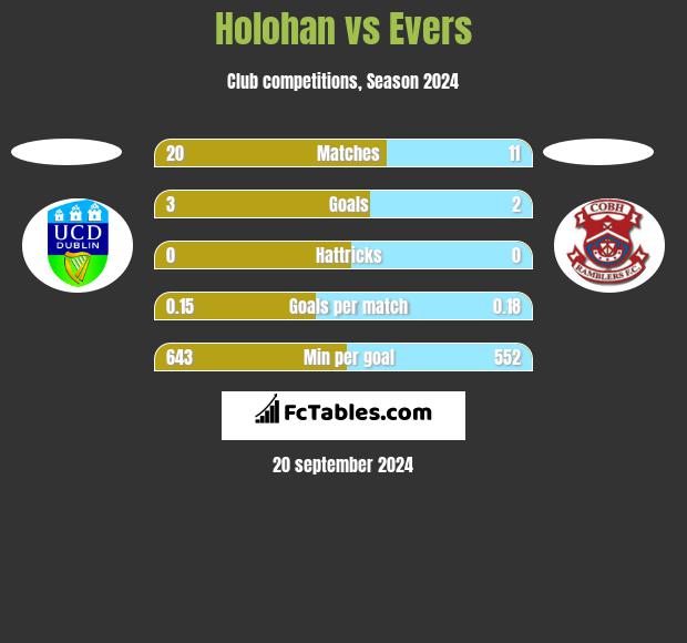 Holohan vs Evers h2h player stats