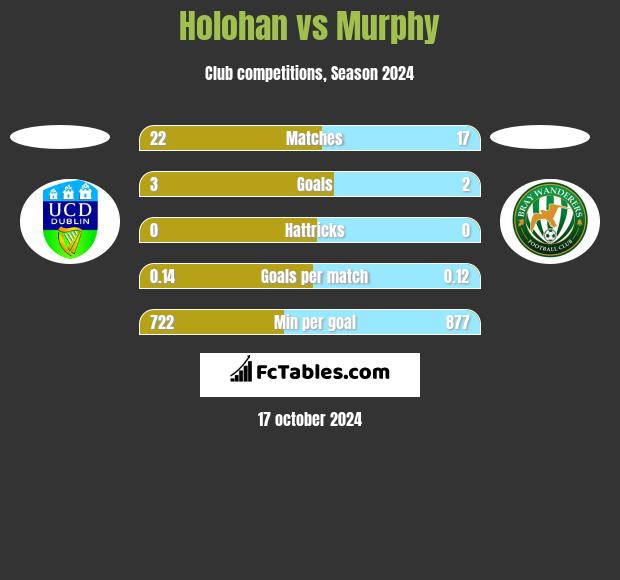 Holohan vs Murphy h2h player stats