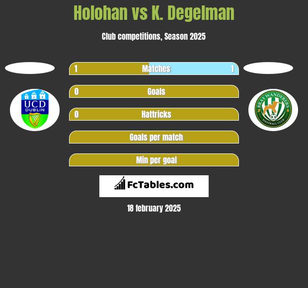 Holohan vs K. Degelman h2h player stats