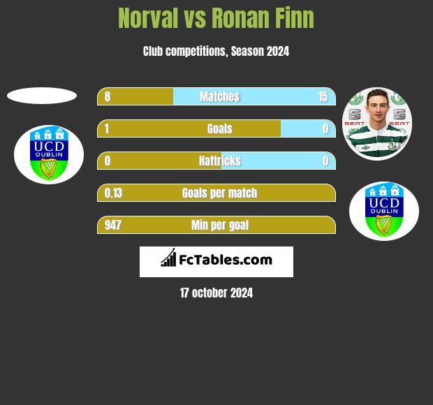 Norval vs Ronan Finn h2h player stats