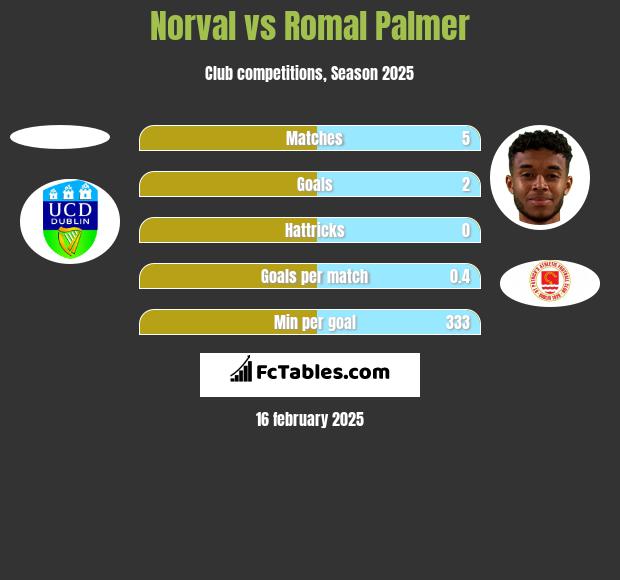 Norval vs Romal Palmer h2h player stats