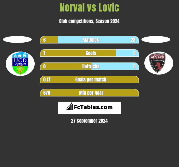 Norval vs Lovic h2h player stats