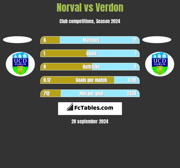 Norval vs Verdon h2h player stats