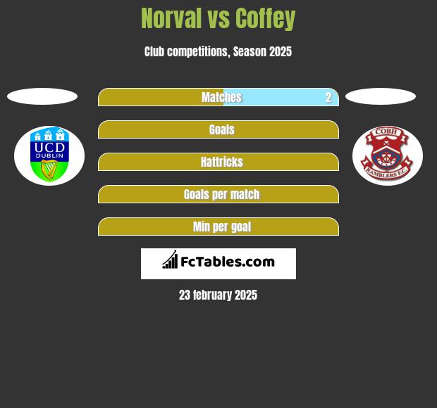 Norval vs Coffey h2h player stats