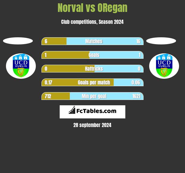 Norval vs ORegan h2h player stats