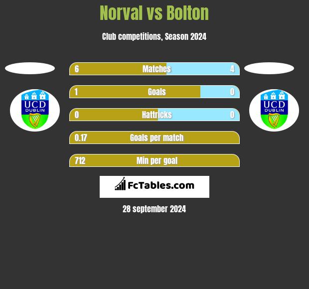 Norval vs Bolton h2h player stats